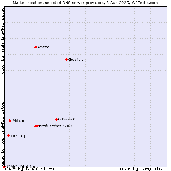 Market position of Mihan vs. netcup vs. GMO DigiRock