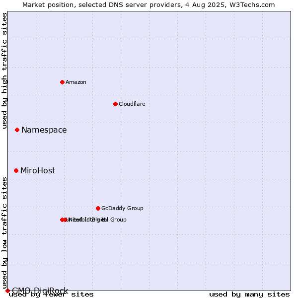 Market position of Namespace vs. MiroHost vs. GMO DigiRock