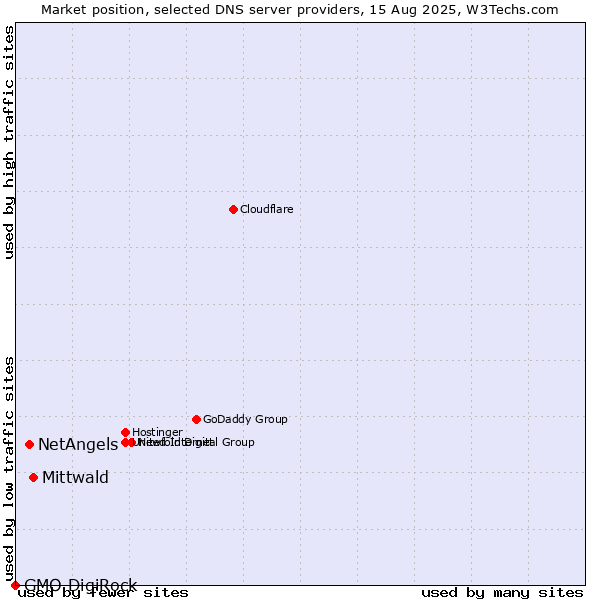 Market position of Mittwald vs. NetAngels vs. GMO DigiRock