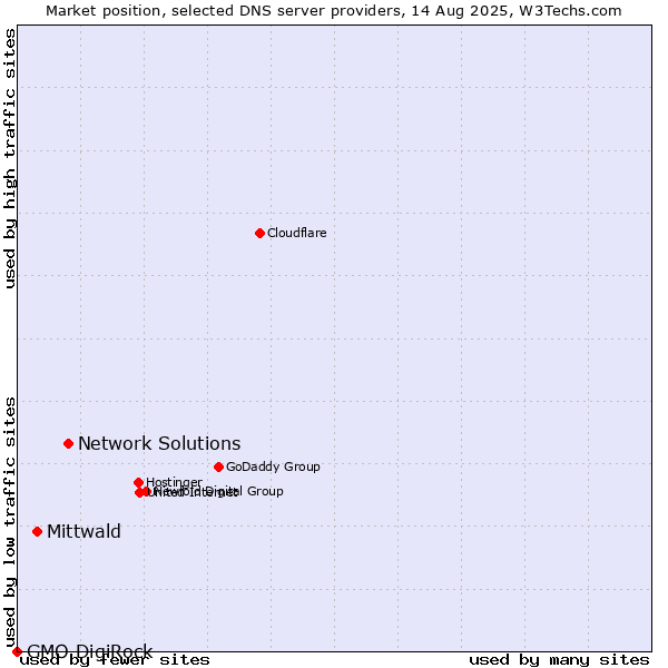 Market position of Network Solutions vs. Mittwald vs. GMO DigiRock