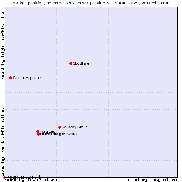 Market position of Namespace vs. GMO DigiRock vs. Mivitec