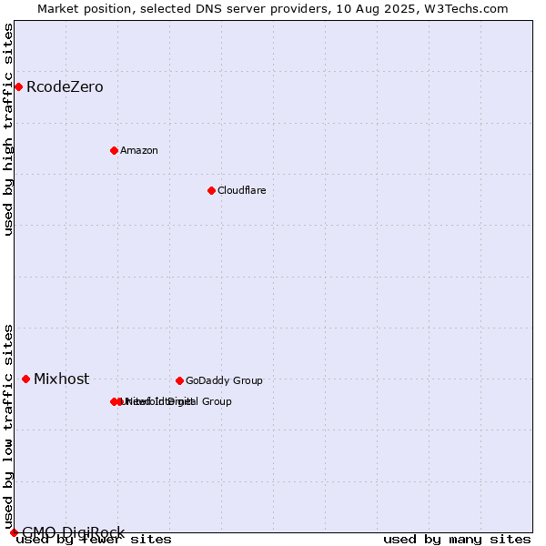 Market position of Mixhost vs. RcodeZero vs. GMO DigiRock