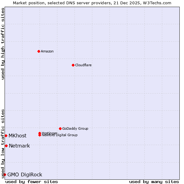 Market position of Netmark vs. MKhost vs. GMO DigiRock
