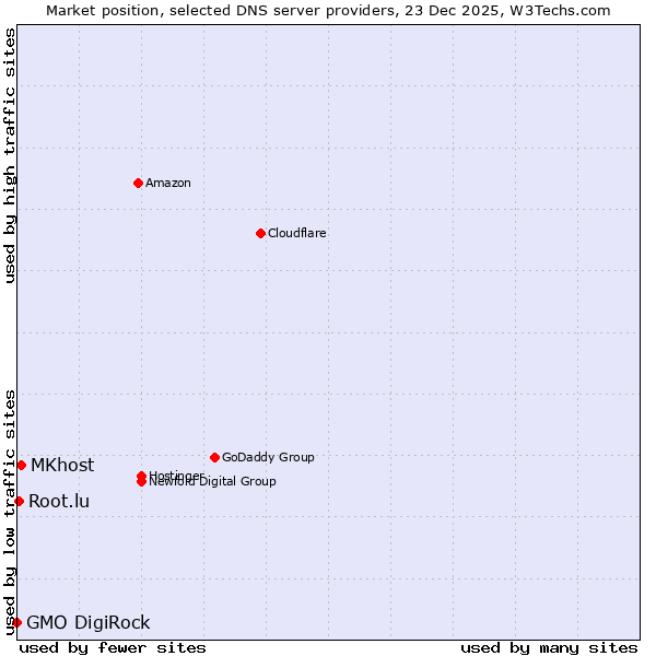 Market position of MKhost vs. Root.lu vs. GMO DigiRock