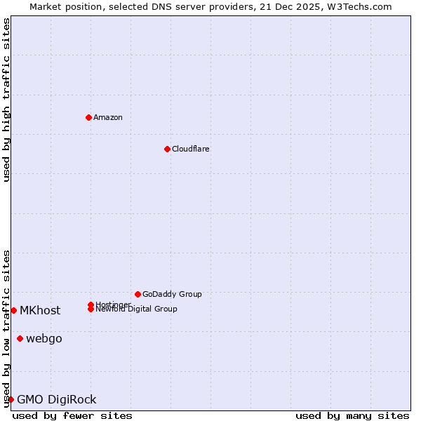 Market position of webgo vs. MKhost vs. GMO DigiRock