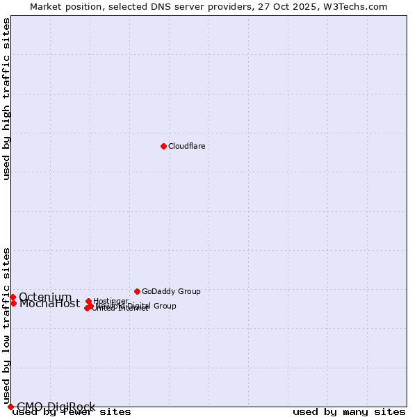 Market position of MochaHost vs. Octenium vs. GMO DigiRock