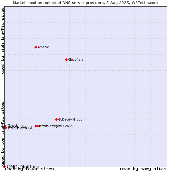Market position of MochaHost vs. Root.lu vs. GMO DigiRock