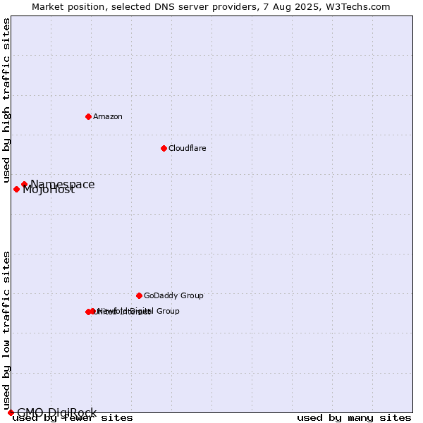 Market position of Namespace vs. MojoHost vs. GMO DigiRock