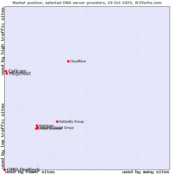 Market position of MojoHost vs. Cellcom vs. GMO DigiRock