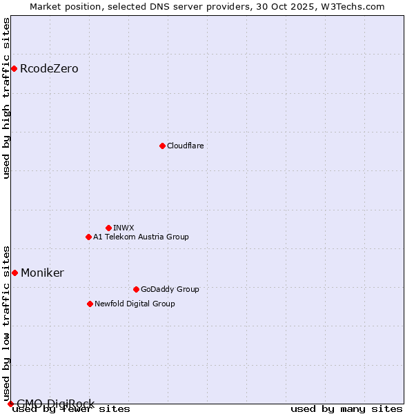 Market position of Moniker vs. RcodeZero vs. GMO DigiRock