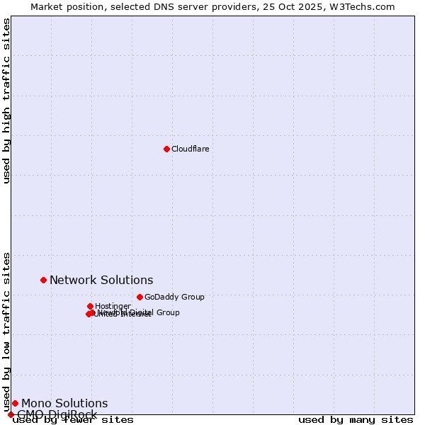 Market position of Network Solutions vs. Mono Solutions vs. GMO DigiRock