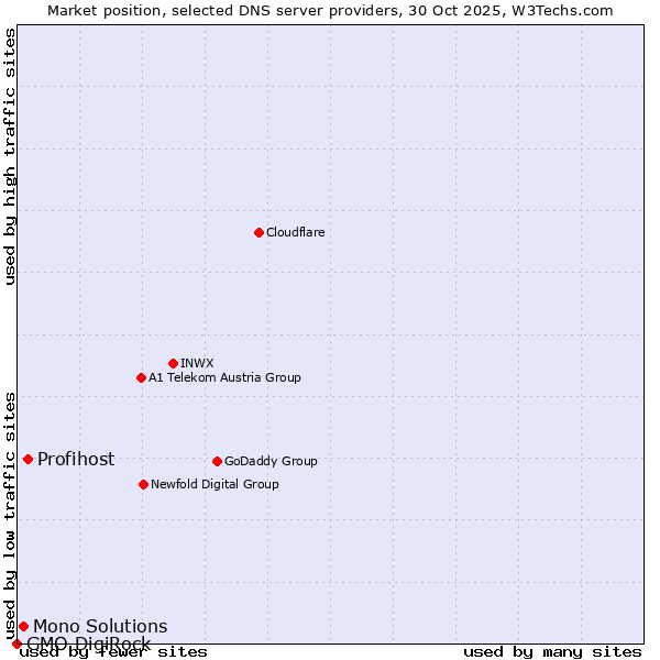 Market position of Profihost vs. Mono Solutions vs. GMO DigiRock
