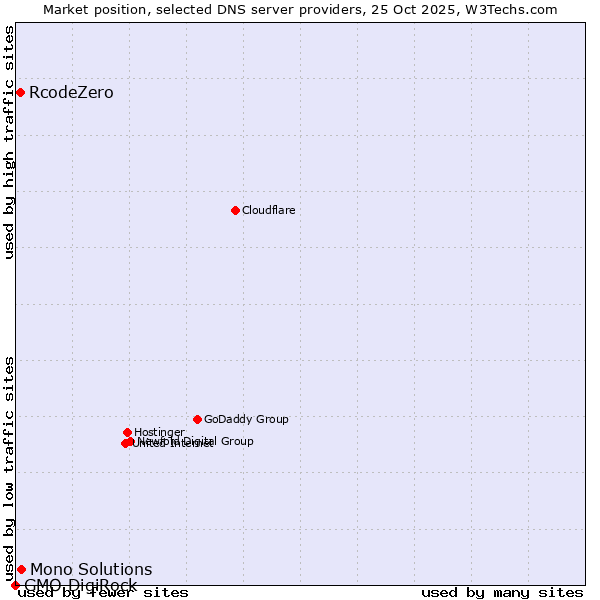 Market position of Mono Solutions vs. RcodeZero vs. GMO DigiRock