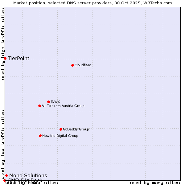 Market position of Mono Solutions vs. TierPoint vs. GMO DigiRock