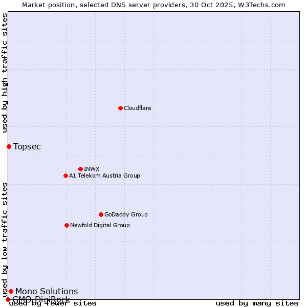 Market position of Mono Solutions vs. Topsec vs. GMO DigiRock