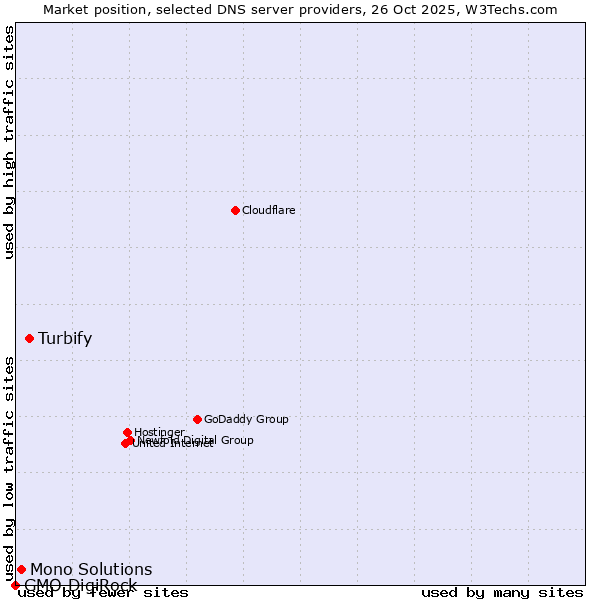 Market position of Turbify vs. Mono Solutions vs. GMO DigiRock