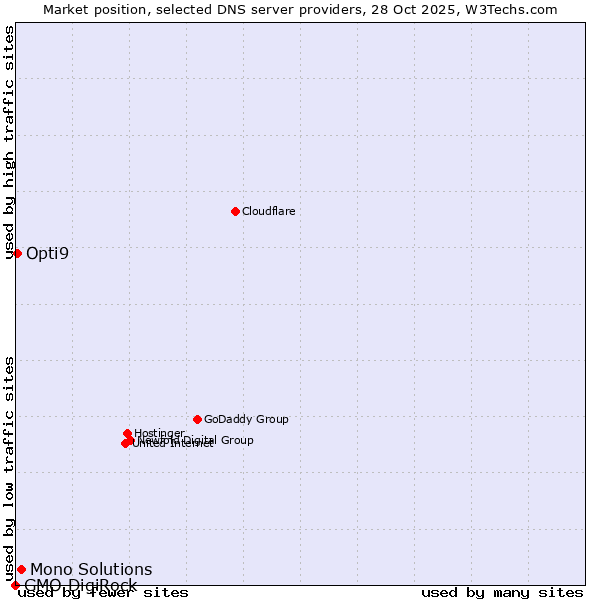 Market position of Mono Solutions vs. Opti9 vs. GMO DigiRock
