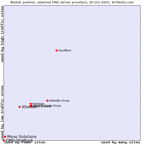 Market position of XServer vs. Mono Solutions vs. GMO DigiRock
