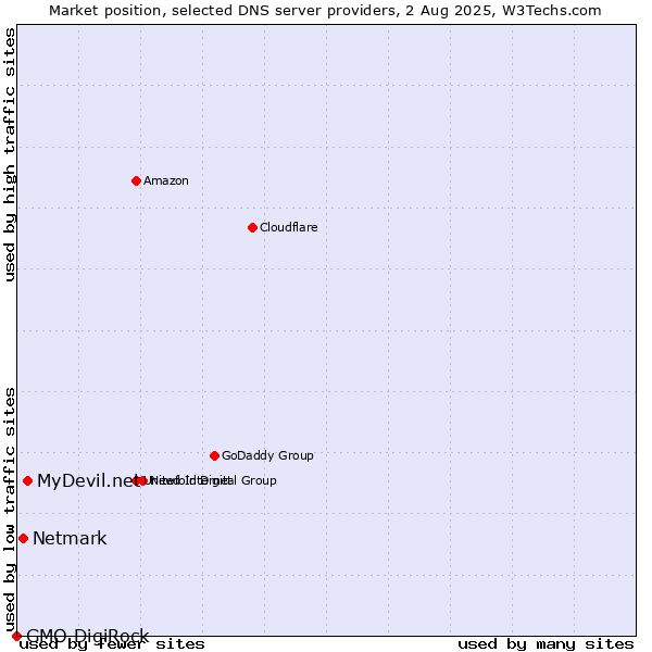 Market position of MyDevil.net vs. Netmark vs. GMO DigiRock