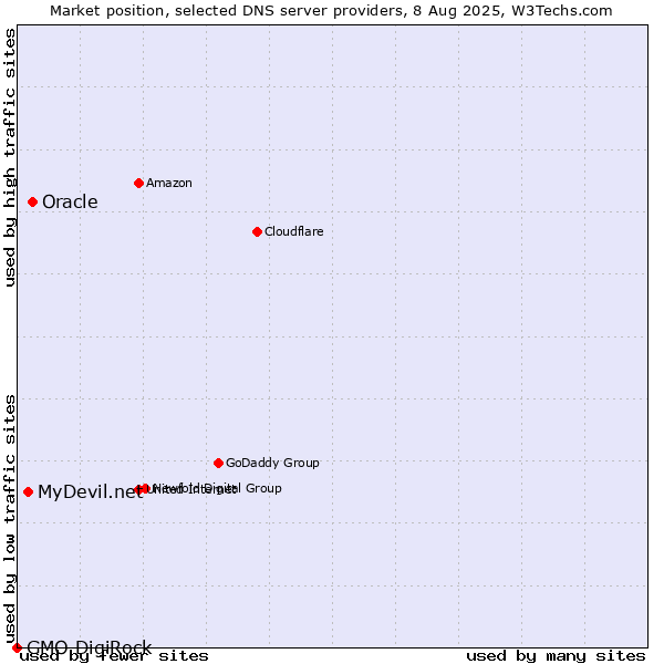 Market position of Oracle vs. MyDevil.net vs. GMO DigiRock