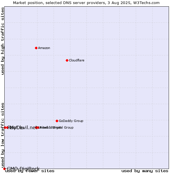 Market position of MyDevil.net vs. Root.lu vs. GMO DigiRock