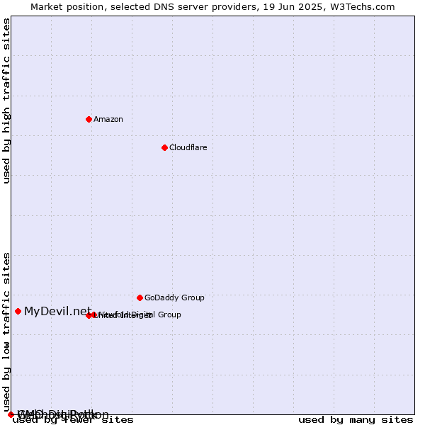 Market position of MyDevil.net vs. Webhost Python vs. GMO DigiRock
