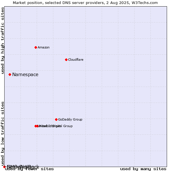 Market position of Namespace vs. GMO DigiRock vs. NameAction