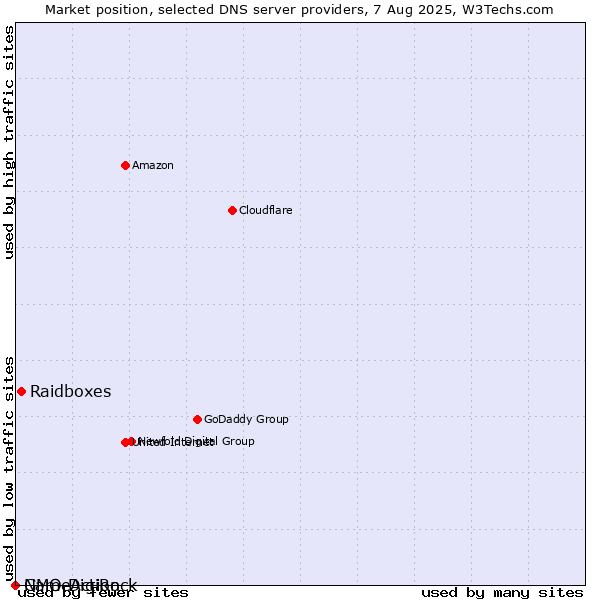 Market position of Raidboxes vs. GMO DigiRock vs. NameAction