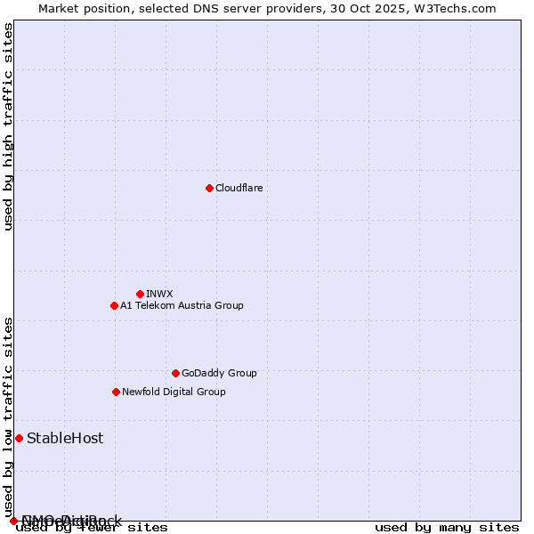 Market position of StableHost vs. GMO DigiRock vs. NameAction