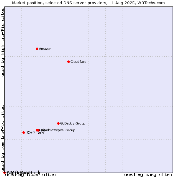 Market position of XServer vs. GMO DigiRock vs. NameAction