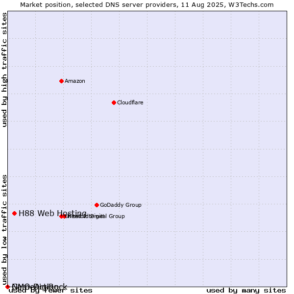 Market position of H88 Web Hosting vs. GMO DigiRock vs. NameAction