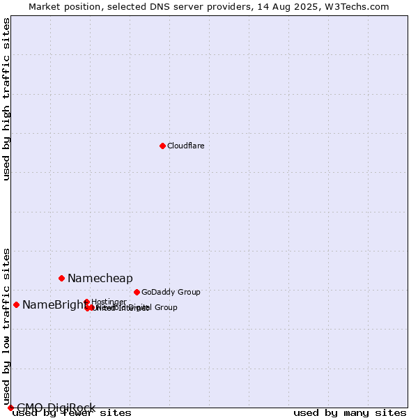Market position of Namecheap vs. NameBright vs. GMO DigiRock