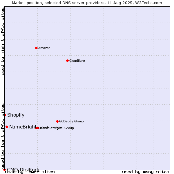Market position of NameBright vs. Shopify vs. GMO DigiRock