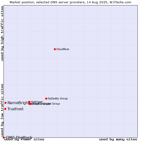 Market position of NameBright vs. Truehost vs. GMO DigiRock