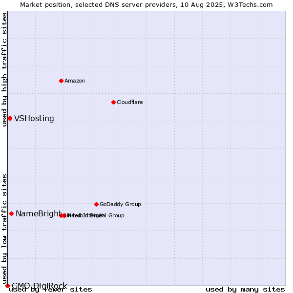 Market position of NameBright vs. VSHosting vs. GMO DigiRock