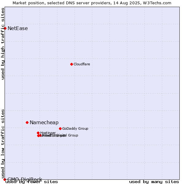 Market position of Namecheap vs. NetEase vs. GMO DigiRock