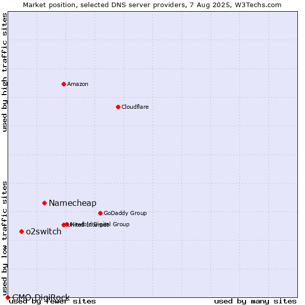 Market position of Namecheap vs. o2switch vs. GMO DigiRock