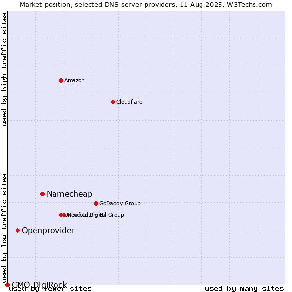 Market position of Namecheap vs. Openprovider vs. GMO DigiRock
