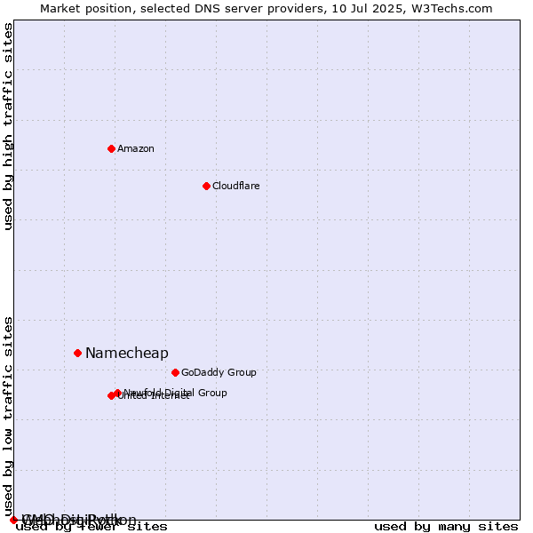 Market position of Namecheap vs. GMO DigiRock vs. Webhost Python