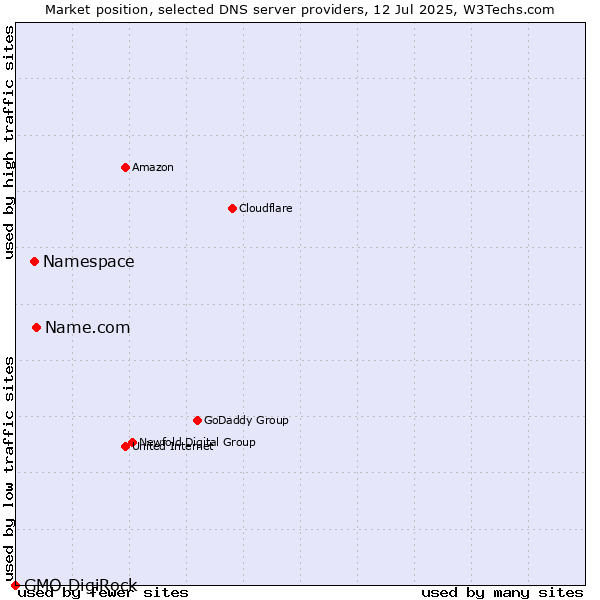 Market position of Name.com vs. Namespace vs. GMO DigiRock