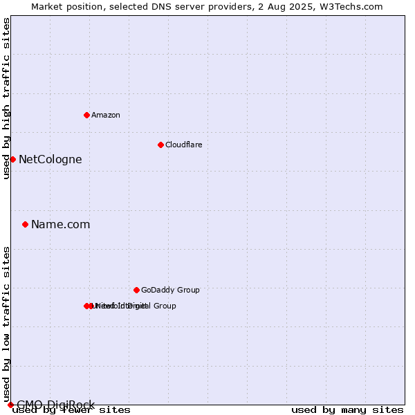 Market position of Name.com vs. NetCologne vs. GMO DigiRock