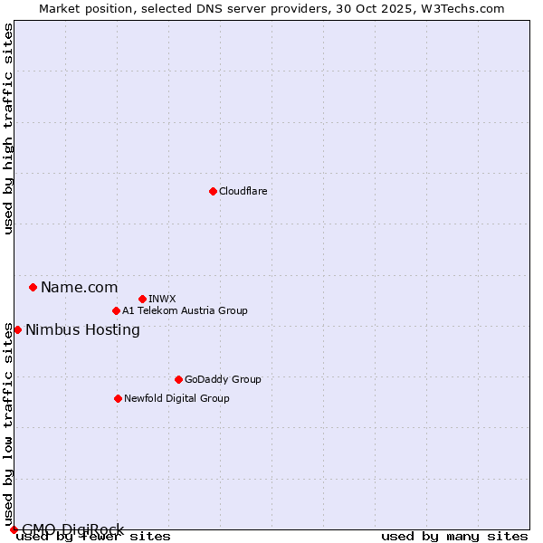 Market position of Name.com vs. Nimbus Hosting vs. GMO DigiRock