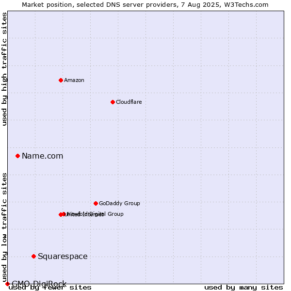 Market position of Squarespace vs. Name.com vs. GMO DigiRock