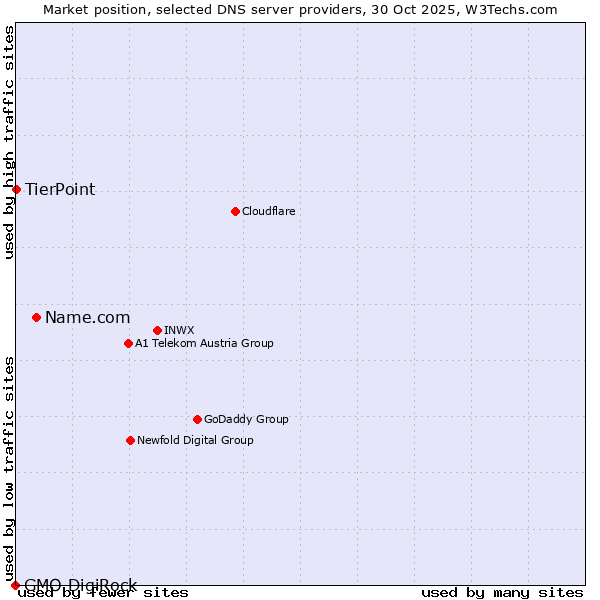Market position of Name.com vs. TierPoint vs. GMO DigiRock