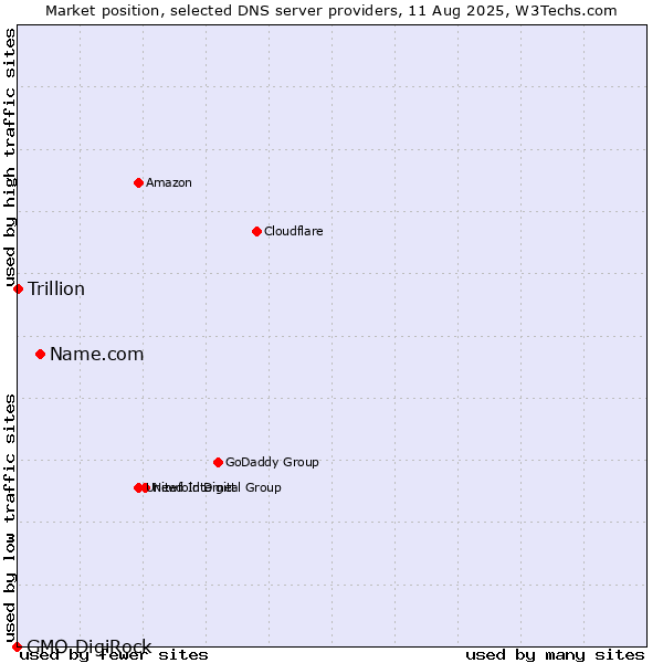 Market position of Name.com vs. Trillion vs. GMO DigiRock