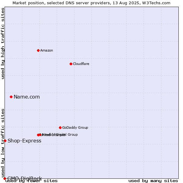 Market position of Name.com vs. Shop-Express vs. GMO DigiRock