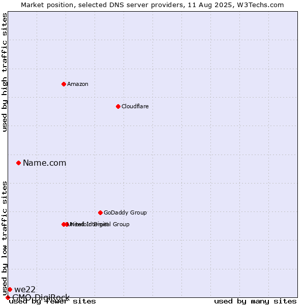 Market position of Name.com vs. we22 vs. GMO DigiRock