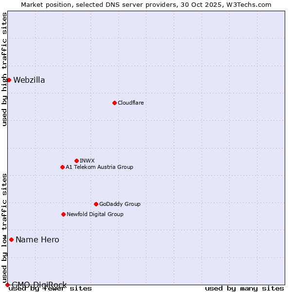 Market position of Name Hero vs. Webzilla vs. GMO DigiRock