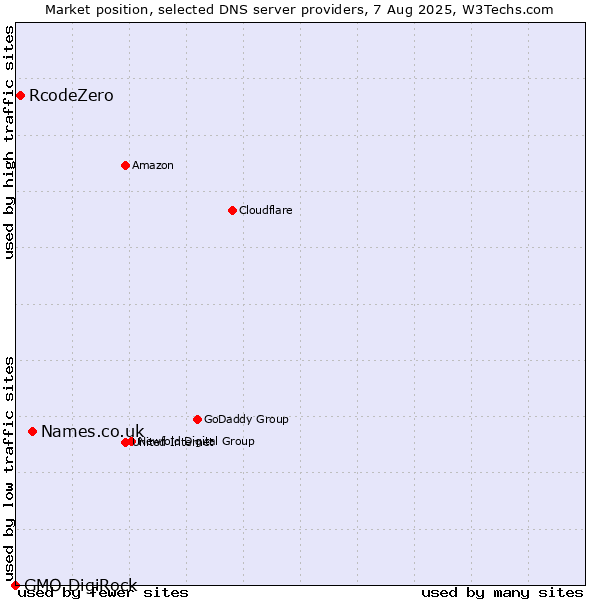 Market position of Names.co.uk vs. RcodeZero vs. GMO DigiRock