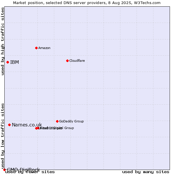 Market position of Names.co.uk vs. IBM vs. GMO DigiRock